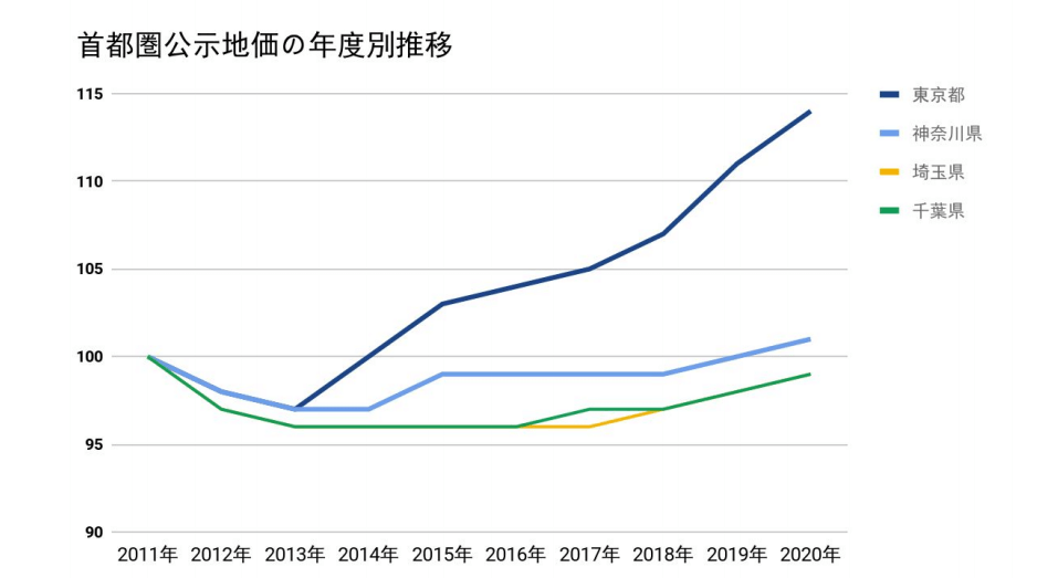 2020年日本疫情期间,日本房地产价格总结(图3)