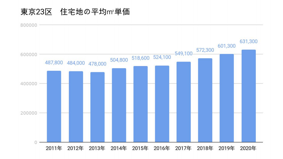 2020年日本疫情期间,日本房地产价格总结(图4)