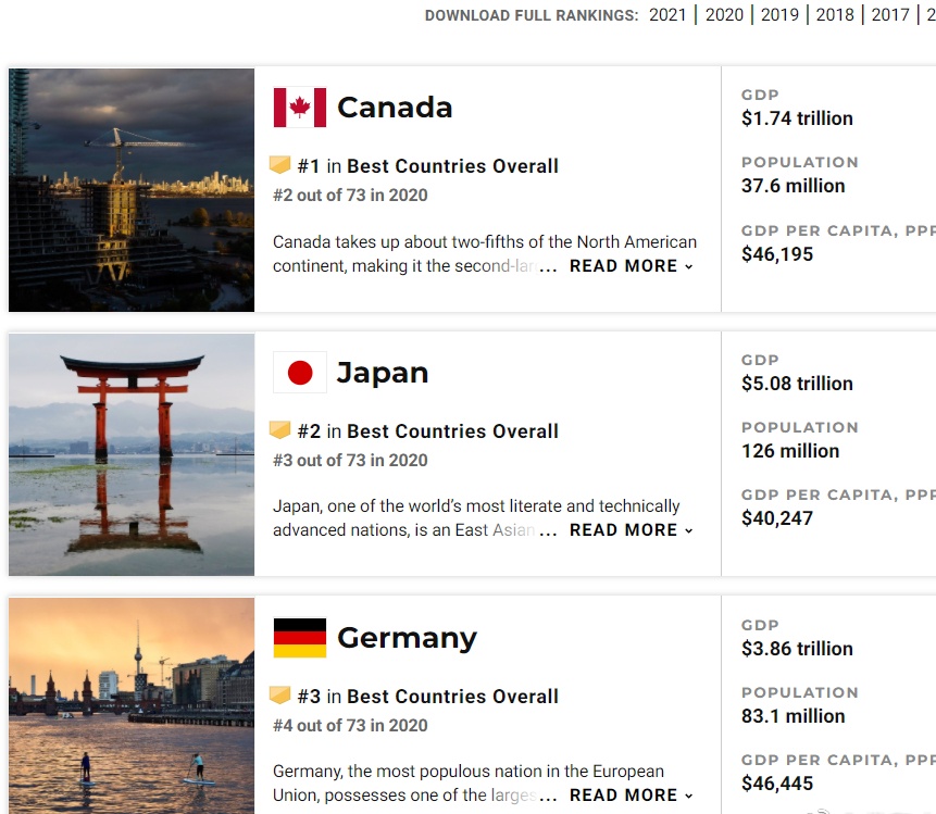 2021年全球最佳国家排行榜 日本第二(图3)