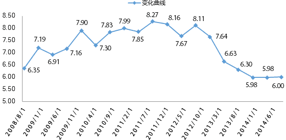 图1-2: 日本居住用住房房租的变化