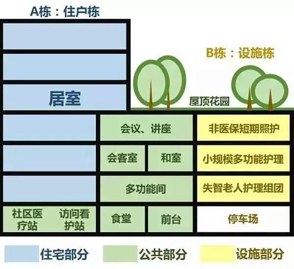 探秘日本的 养老公寓(图3)