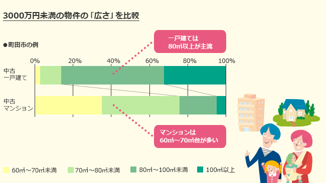 3000万日元以下的房产规模比较（町田市）