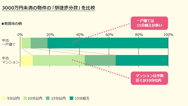 3000万日元以下房产的“从车站步行分钟数”的比较（町田市为例）