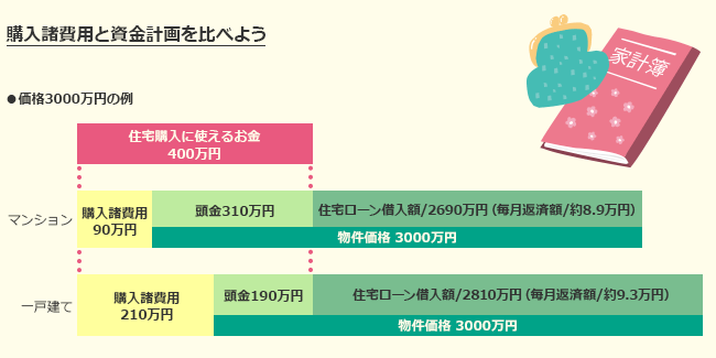 购买成本和财务计划的比较（价格示例 3000 万日元）