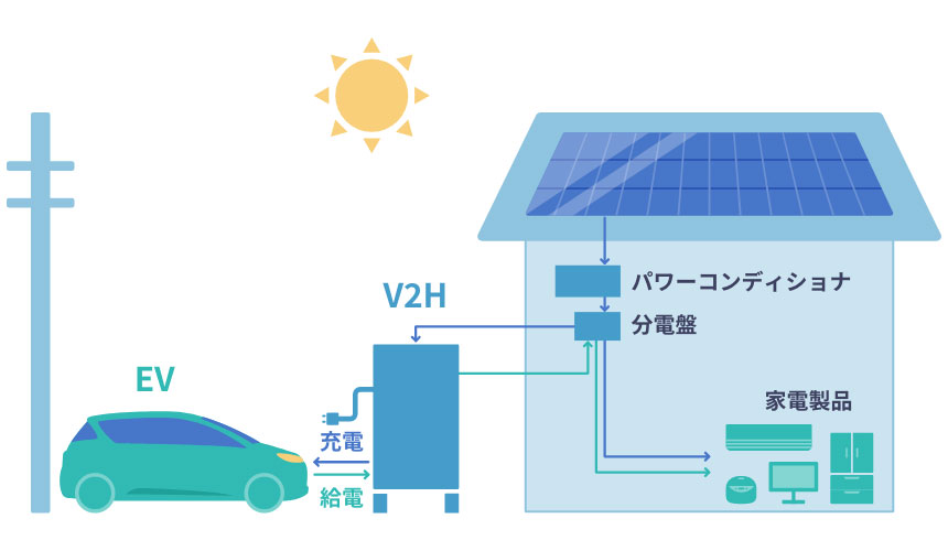 太阳能发电V2H导入图