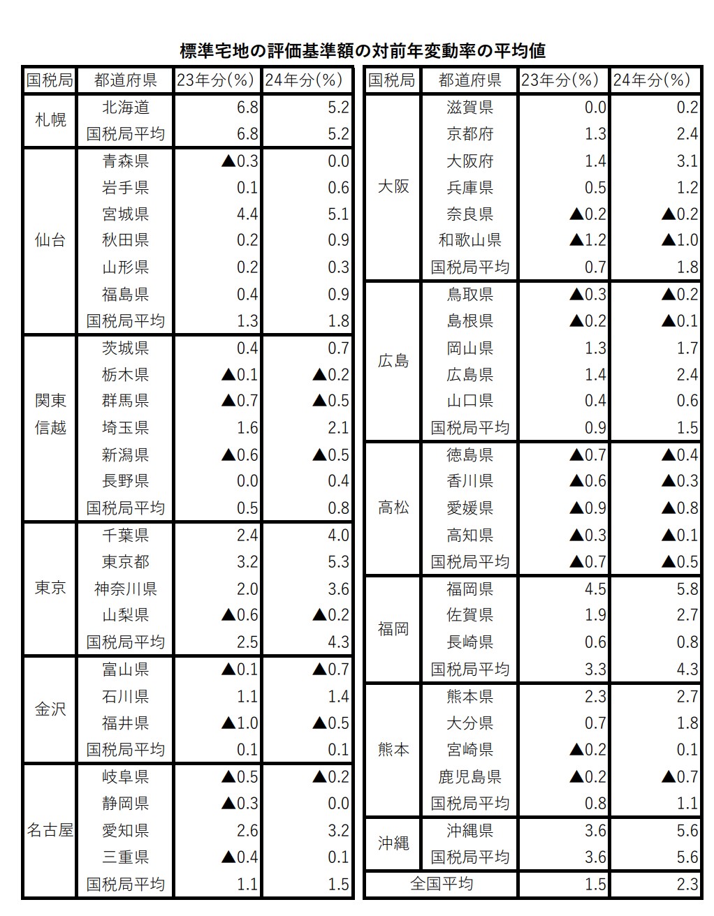 “震撼！国税局最新土地路线价格出炉：全国住宅用地狂飙，银座价格再创新高！”(图2)