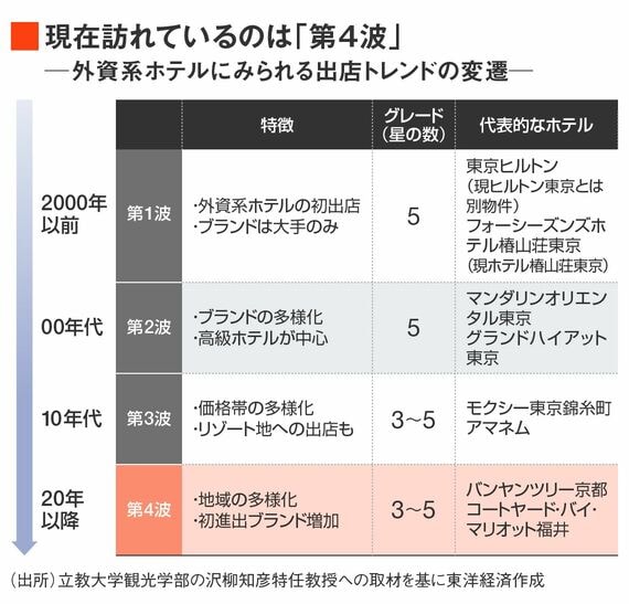 外資系ホテル出店の波